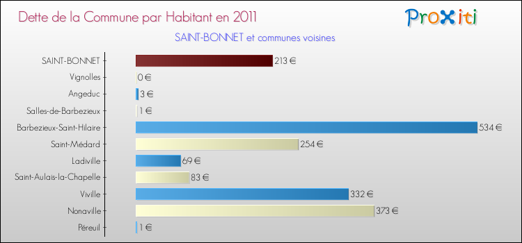 Dette par habitant de la commune en 2011 pour SAINT-BONNET et les communes proches Comparaison de la dette par habitant de la commune en 2011 pour SAINT-BONNET et les communes voisines