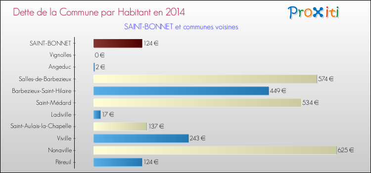 Dette par habitant de la commune en 2014 pour SAINT-BONNET et les communes proches Comparaison de la dette par habitant de la commune en 2014 pour SAINT-BONNET et les communes voisines