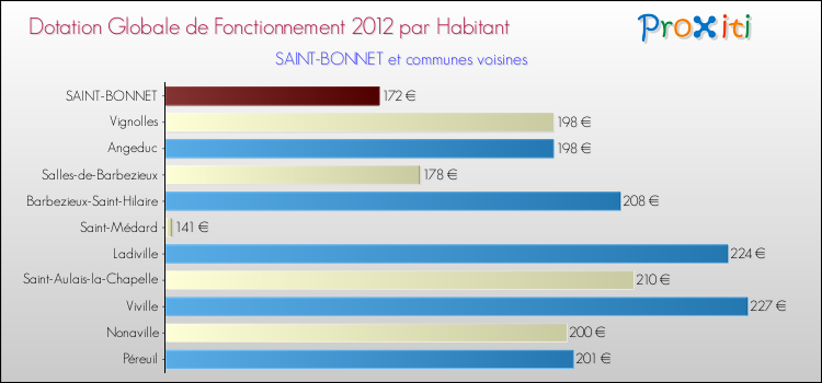 Montant des dotations globales de fonctionnement DGF par Habitant pour SAINT-BONNET et les communes proches Comparaison des des dotations globales de fonctionnement DGF par habitant pour SAINT-BONNET et les communes voisines