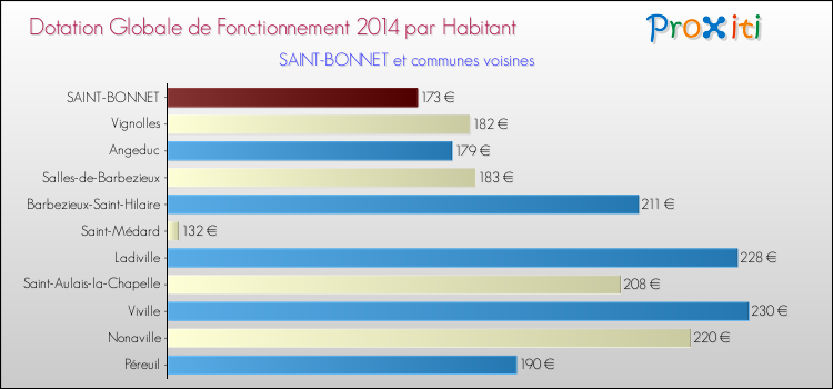 Montant des dotations globales de fonctionnement DGF par Habitant pour SAINT-BONNET et les communes proches en 2014. Comparaison des des dotations globales de fonctionnement DGF par habitant pour SAINT-BONNET et les communes voisines en 2014.