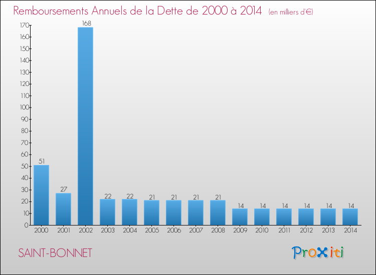 Evolution de l'annuité de la dette pour la commune de SAINT-BONNET de 2000 à 2014 Annuités de la dette pour SAINT-BONNET de 2000 à 2014