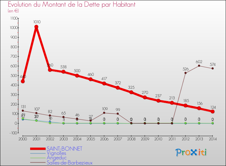 Evolution de la dette par habitant pour la commune de SAINT-BONNET et les communes proches de 2000 à 2014 Comparaison de la dette par habitant pour SAINT-BONNET et les communes voisines de 2000 à 2014