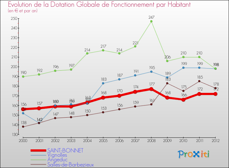 Evolution et montant de la dotation globale de fonctionnement par Habitant pour SAINT-BONNET et les communes proches Comparaison des dotations globales de fonctionnement par habitant pour SAINT-BONNET et les communes voisines