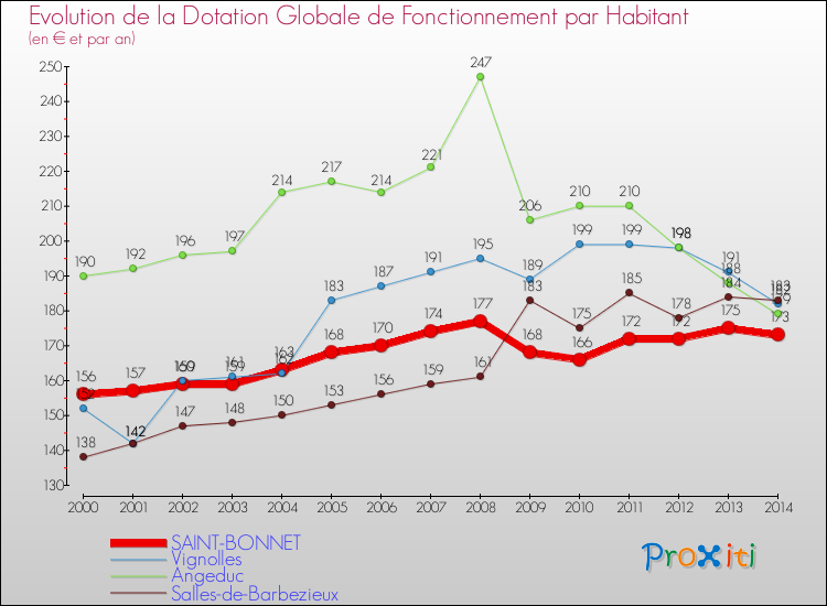 Evolution et montant de la dotation globale de fonctionnement par Habitant pour SAINT-BONNET et les communes proches de 2000 à 2014. Comparaison des dotations globales de fonctionnement par habitant pour SAINT-BONNET et les communes voisines de 2000 à 2014.