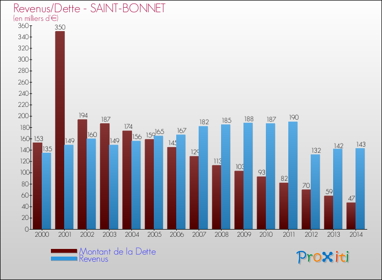 Evolution comparée de la dette et des revenus pour la commune de SAINT-BONNET de 2000 à 2014 Comparaison de la dette et des revenus pour SAINT-BONNET de 2000 à 2014
