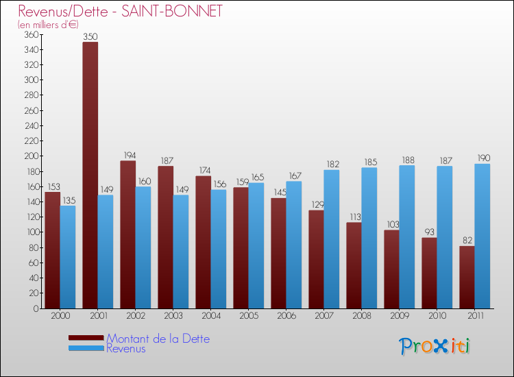 Evolution comparée de la dette et des revenus pour la commune de SAINT-BONNET de 2000 à 2011 Comparaison de la dette et des revenus pour SAINT-BONNET de 2000 à 2011