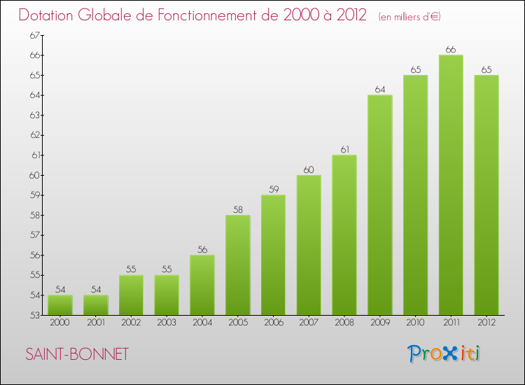 Evolution du montant de la Dotation Globale de Fonctionnement pour la commune de SAINT-BONNET de 2000 à 2012 Evolution du montant de la Dotation Globale de Fonctionnement pour SAINT-BONNET de 2000 à 2012