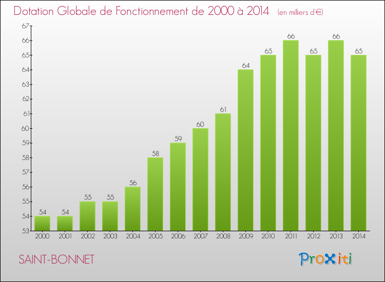 Evolution du montant de la Dotation Globale de Fonctionnement pour la commune de SAINT-BONNET de 2000 à 2014 Evolution du montant de la Dotation Globale de Fonctionnement pour SAINT-BONNET de 2000 à 2014