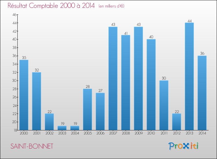 Evolution du résultat comptable pour la commune de SAINT-BONNET de 2000 à 2014 Evolution du résultat comptable pour SAINT-BONNET de 2000 à 2014