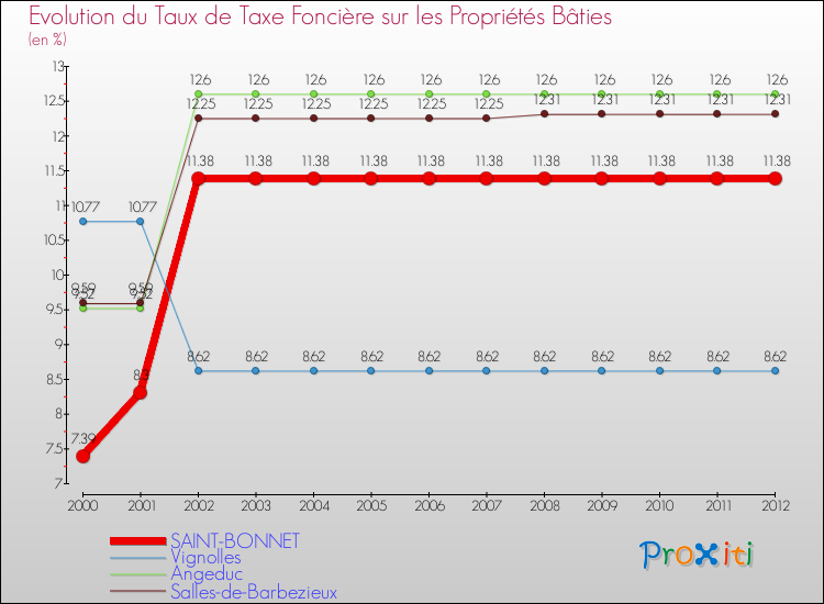 Evolution du taux de la taxe foncière sur le bati pour SAINT-BONNET et les communes proches de 2000 à 2012 Comparaison des taux de taxe foncière sur le bati pour SAINT-BONNET et les communes voisines de 2000 à 2012