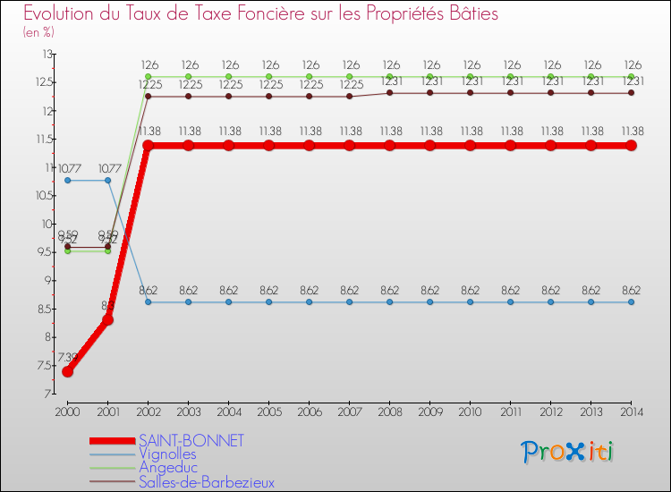 Evolution du taux de la taxe foncière sur le bati pour SAINT-BONNET et les communes proches de 2000 à 2014 Comparaison des taux de taxe foncière sur le bati pour SAINT-BONNET et les communes voisines de 2000 à 2014