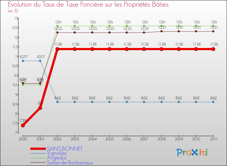 Evolution du taux de la taxe foncière sur le bati pour SAINT-BONNET et les communes proches Comparaison des taux de taxe foncière sur le bati pour SAINT-BONNET et les communes voisines