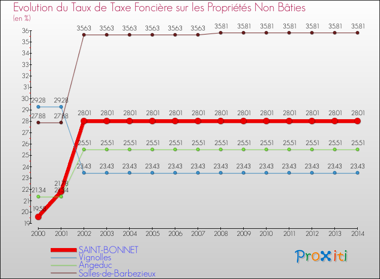 Evolution du taux de la taxe foncière sur les immeubles et terrains non batis pour SAINT-BONNET et les communes proches de 2000 à 2014 Comparaison des taux de la taxe foncière sur les immeubles et terrains non batis pour SAINT-BONNET et les communes voisines de 2000 à 2014