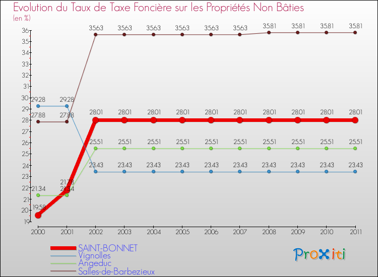 Evolution du taux de la taxe foncière sur les immeubles et terrains non batis pour SAINT-BONNET et les communes proches Comparaison des taux de la taxe foncière sur les immeubles et terrains non batis pour SAINT-BONNET et les communes voisines