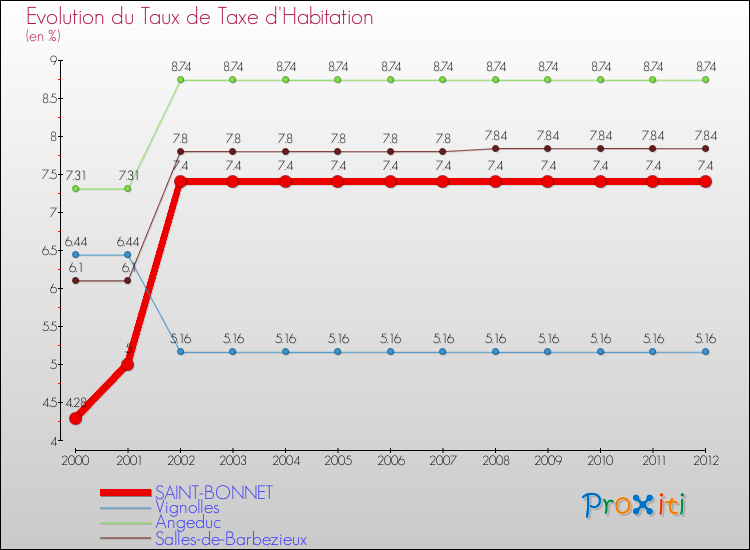 Evolution du taux de la taxe d'habitation pour SAINT-BONNET et les communes proches Comparaison des taux de la taxe d'habitation pour SAINT-BONNET et les communes voisines