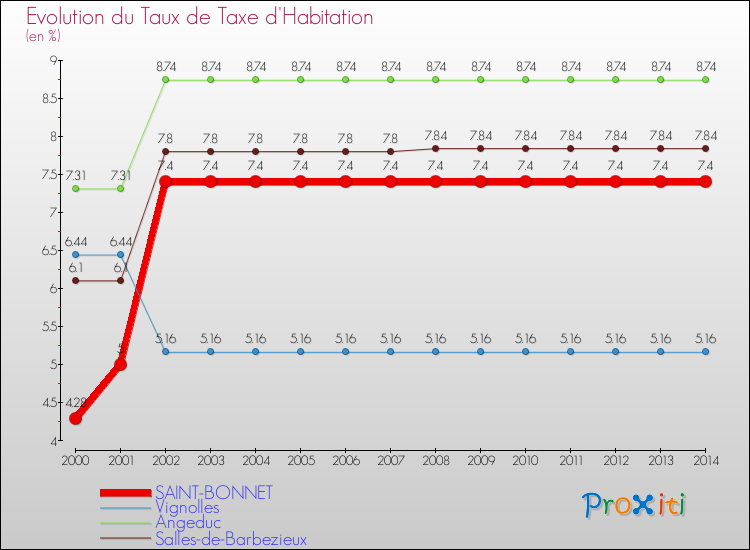 Evolution du taux de la taxe d'habitation pour SAINT-BONNET et les communes proches de 2000 à 2014 Comparaison des taux de la taxe d'habitation pour SAINT-BONNET et les communes voisines de 2000 à 2014