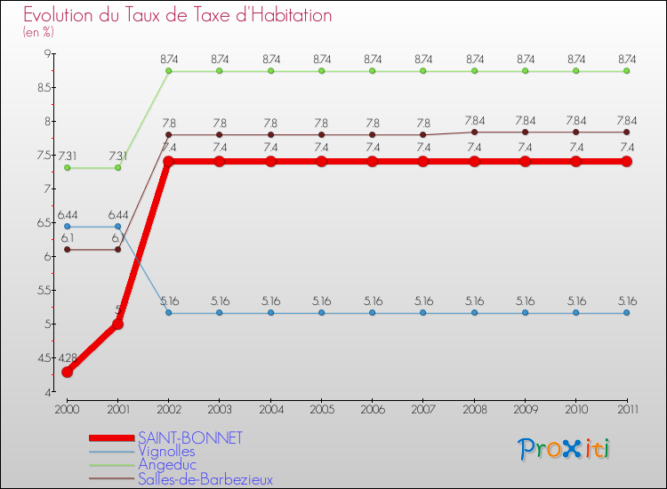 Evolution du taux de la taxe d'habitation pour SAINT-BONNET et les communes proches Comparaison des taux de la taxe d'habitation pour SAINT-BONNET et les communes voisines