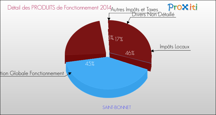 Décomposition du Budget de Fonctionnement 2014 de la commune de SAINT-BONNET Budget de Fonctionnement 2014 pour la commune de SAINT-BONNET