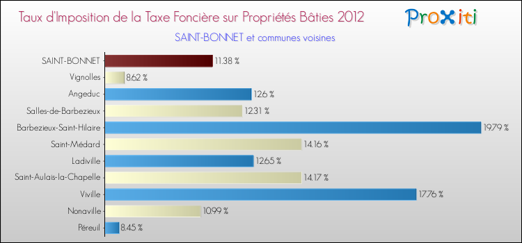 Taux d'imposition de la taxe foncière sur le bati 2012 pour SAINT-BONNET et les communes proches Comparaison des taux d'imposition de la taxe foncière sur le bati 2012 pour SAINT-BONNET et les communes voisines