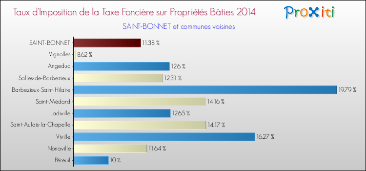 Taux d'imposition de la taxe foncière sur le bati 2014 pour SAINT-BONNET et les communes proches Comparaison des taux d'imposition de la taxe foncière sur le bati 2014 pour SAINT-BONNET et les communes voisines