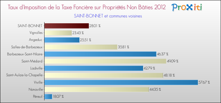 Taux d'imposition de la taxe foncière sur les immeubles et terrains non batis 2012 pour SAINT-BONNET et les communes proches Comparaison des taux d'imposition de la taxe foncière sur les immeubles et terrains non batis 2012 pour SAINT-BONNET et les communes voisines