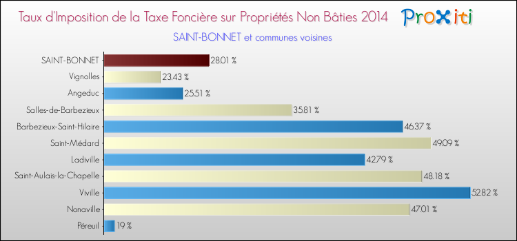 Taux d'imposition de la taxe foncière sur les immeubles et terrains non batis 2014 pour SAINT-BONNET et les communes proches Comparaison des taux d'imposition de la taxe foncière sur les immeubles et terrains non batis 2014 pour SAINT-BONNET et les communes voisines