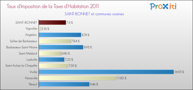 Taux d'imposition de la taxe d'habitation 2011 pour SAINT-BONNET et les communes proches Comparaison des taux d'imposition de la taxe d'habitation 2011 pour SAINT-BONNET et les communes voisines