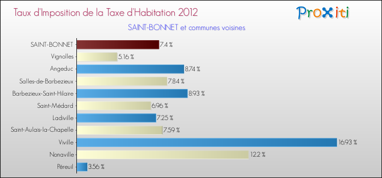 Taux d'imposition de la taxe d'habitation 2012 pour SAINT-BONNET et les communes proches Comparaison des taux d'imposition de la taxe d'habitation 2012 pour SAINT-BONNET et les communes voisines