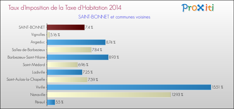 Taux d'imposition de la taxe d'habitation 2014 pour SAINT-BONNET et les communes proches Comparaison des taux d'imposition de la taxe d'habitation 2014 pour SAINT-BONNET et les communes voisines