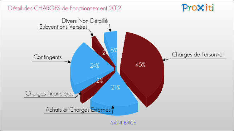 Décomposition des Charges de Fonctionnement 2012 de la commune de SAINT-BRICE Charges de Fonctionnement 2012 pour la commune de SAINT-BRICE