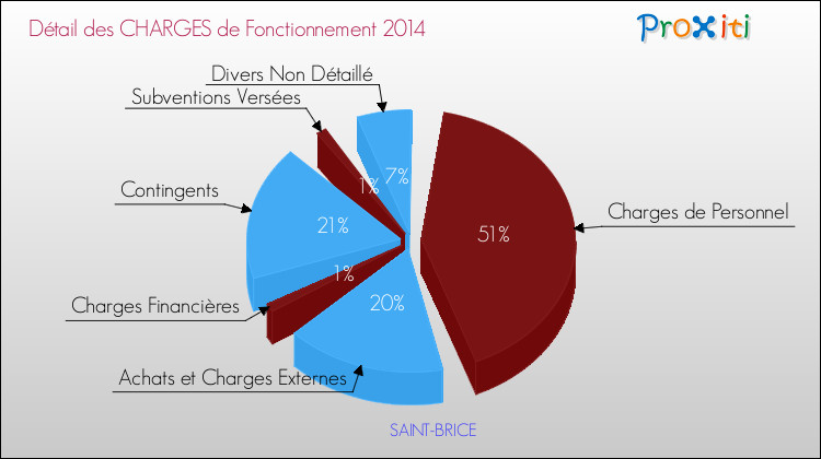 Décomposition des Charges de Fonctionnement 2014 de la commune de SAINT-BRICE Charges de Fonctionnement 2014 pour la commune de SAINT-BRICE