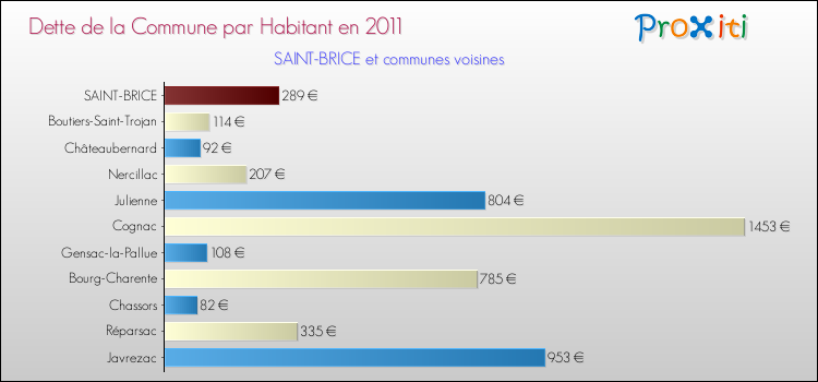 Dette par habitant de la commune en 2011 pour SAINT-BRICE et les communes proches Comparaison de la dette par habitant de la commune en 2011 pour SAINT-BRICE et les communes voisines