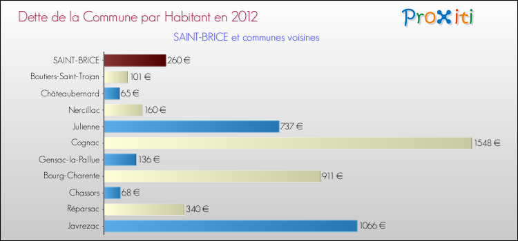 Dette par habitant de la commune en 2012 pour SAINT-BRICE et les communes proches Comparaison de la dette par habitant de la commune en 2012 pour SAINT-BRICE et les communes voisines