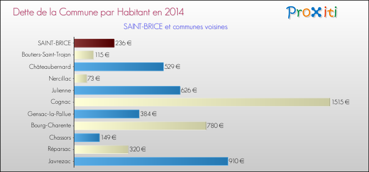 Dette par habitant de la commune en 2014 pour SAINT-BRICE et les communes proches Comparaison de la dette par habitant de la commune en 2014 pour SAINT-BRICE et les communes voisines
