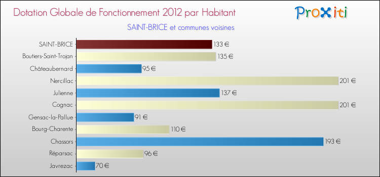 Montant des dotations globales de fonctionnement DGF par Habitant pour SAINT-BRICE et les communes proches Comparaison des des dotations globales de fonctionnement DGF par habitant pour SAINT-BRICE et les communes voisines