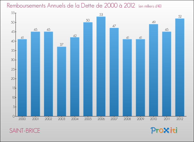 Evolution de l'annuité de la dette pour la commune de SAINT-BRICE de 2000 à 2012 Annuités de la dette pour SAINT-BRICE de 2000 à 2012