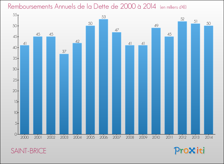Evolution de l'annuité de la dette pour la commune de SAINT-BRICE de 2000 à 2014 Annuités de la dette pour SAINT-BRICE de 2000 à 2014