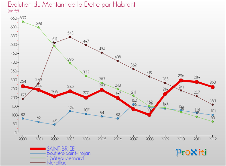 Evolution de la dette par habitant pour la commune de SAINT-BRICE et les communes proches de 2000 à 2012 Comparaison de la dette par habitant pour SAINT-BRICE et les communes voisines de 2000 à 2012