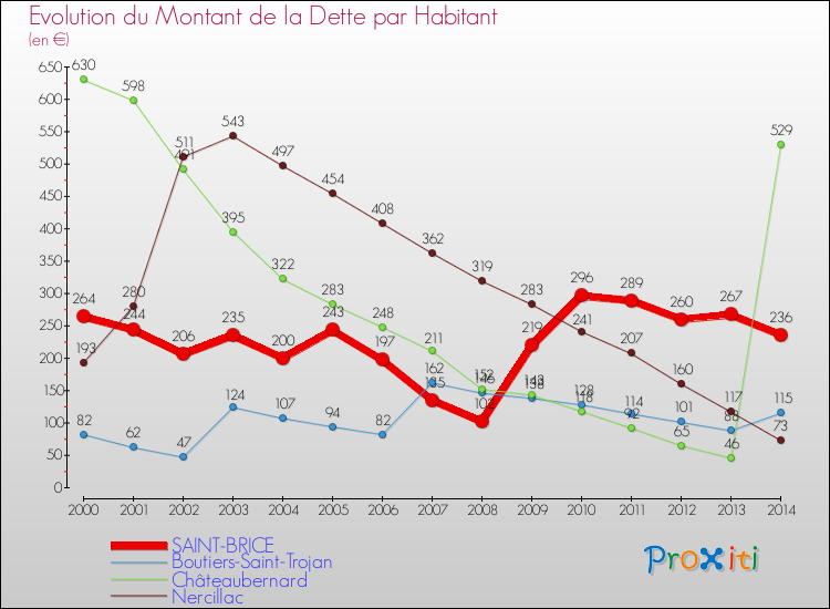 Evolution de la dette par habitant pour la commune de SAINT-BRICE et les communes proches de 2000 à 2014 Comparaison de la dette par habitant pour SAINT-BRICE et les communes voisines de 2000 à 2014