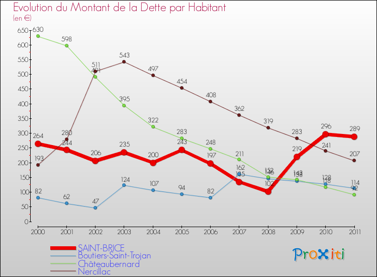 Evolution de la dette par habitant pour la commune de SAINT-BRICE et les communes proches Comparaison de la dette par habitant pour SAINT-BRICE et les communes voisines