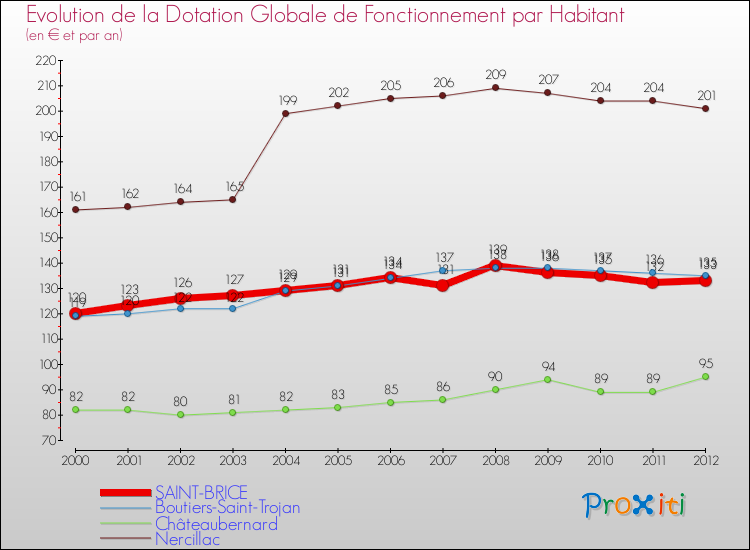 Evolution et montant de la dotation globale de fonctionnement par Habitant pour SAINT-BRICE et les communes proches Comparaison des dotations globales de fonctionnement par habitant pour SAINT-BRICE et les communes voisines