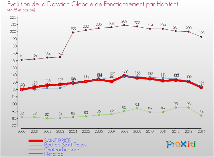 Evolution et montant de la dotation globale de fonctionnement par Habitant pour SAINT-BRICE et les communes proches de 2000 à 2014. Comparaison des dotations globales de fonctionnement par habitant pour SAINT-BRICE et les communes voisines de 2000 à 2014.