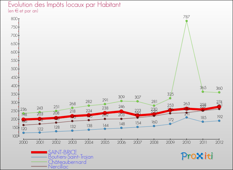 Evolution et montant des impôts locaux par Habitant pour SAINT-BRICE et les communes proches Comparaison des impôts locaux par habitant pour SAINT-BRICE et les communes voisines