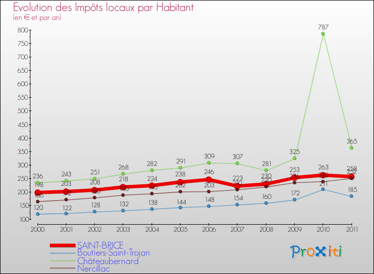 Evolution et montant des impôts locaux par Habitant pour SAINT-BRICE et les communes proches Comparaison des impôts locaux par habitant pour SAINT-BRICE et les communes voisines