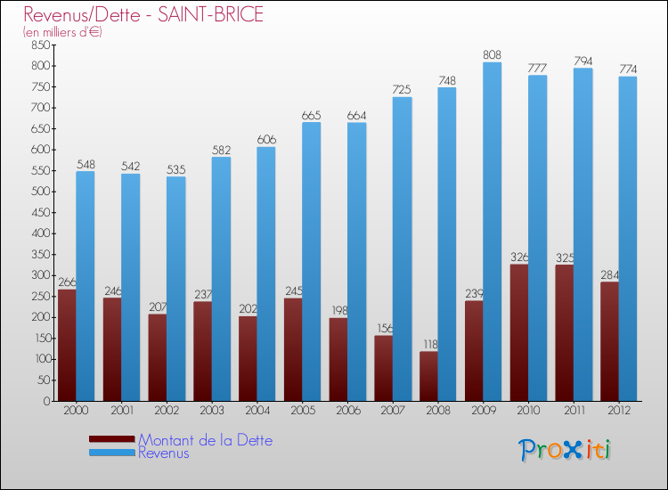 Evolution comparée de la dette et des revenus pour la commune de SAINT-BRICE de 2000 à 2012 Comparaison de la dette et des revenus pour SAINT-BRICE de 2000 à 2012