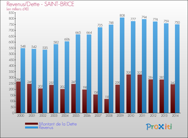 Evolution comparée de la dette et des revenus pour la commune de SAINT-BRICE de 2000 à 2014 Comparaison de la dette et des revenus pour SAINT-BRICE de 2000 à 2014
