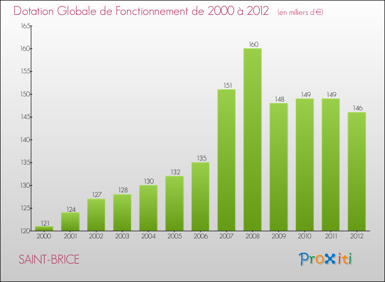 Evolution du montant de la Dotation Globale de Fonctionnement pour la commune de SAINT-BRICE de 2000 à 2012 Evolution du montant de la Dotation Globale de Fonctionnement pour SAINT-BRICE de 2000 à 2012
