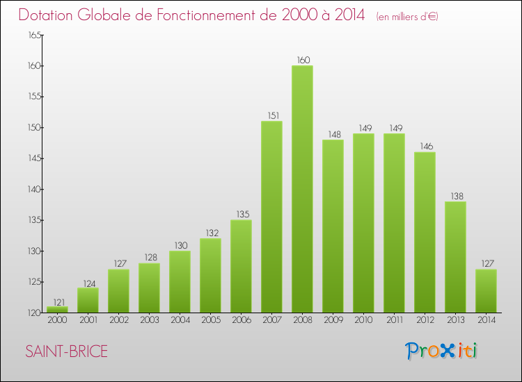 Evolution du montant de la Dotation Globale de Fonctionnement pour la commune de SAINT-BRICE de 2000 à 2014 Evolution du montant de la Dotation Globale de Fonctionnement pour SAINT-BRICE de 2000 à 2014