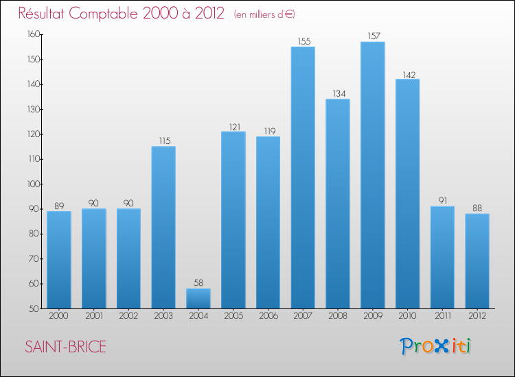 Evolution du résultat comptable pour la commune de SAINT-BRICE de 2000 à 2012 Evolution du résultat comptable pour SAINT-BRICE de 2000 à 2012