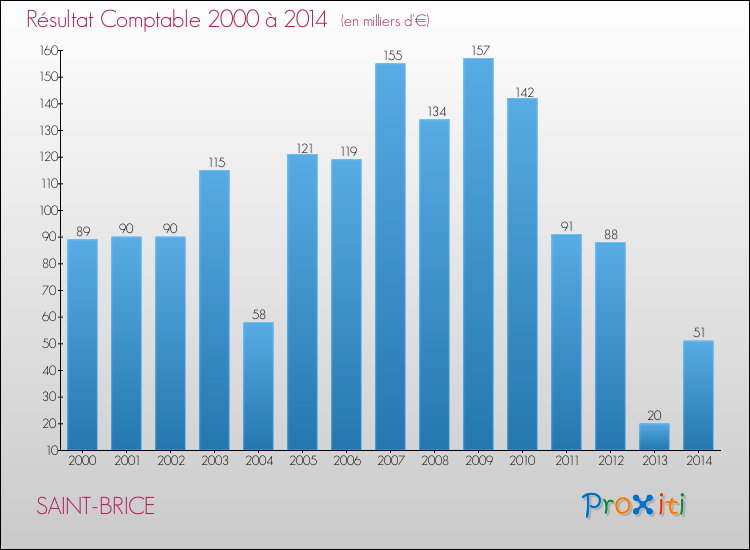 Evolution du résultat comptable pour la commune de SAINT-BRICE de 2000 à 2014 Evolution du résultat comptable pour SAINT-BRICE de 2000 à 2014